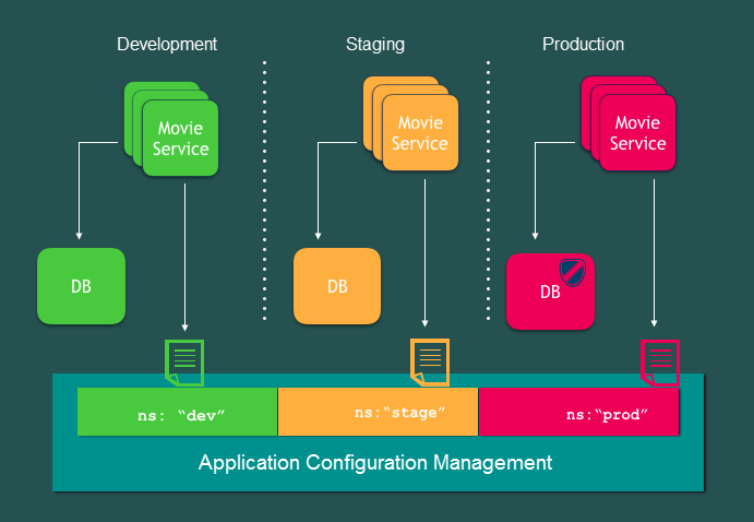 Manage dev/prod config in pure Python